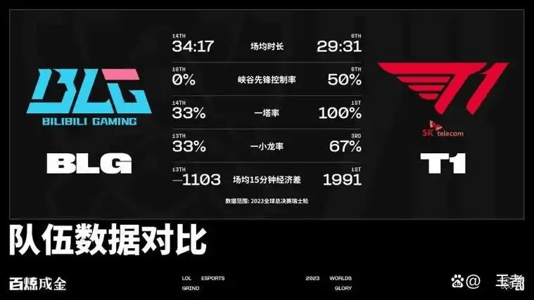 T1横扫BLG，顶级战队都偏爱策略游戏