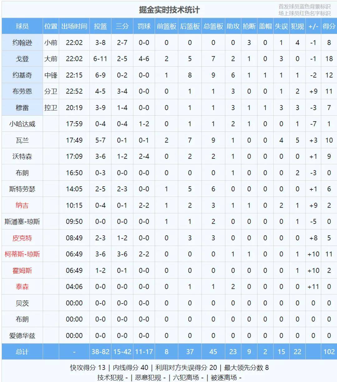 上场13分钟！狂砍15分3盖帽！快船休赛期最强引援