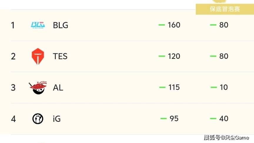 LPL四支队伍锁定冒泡赛!英文流评选最佳阵容:Bin取代369登上2阵