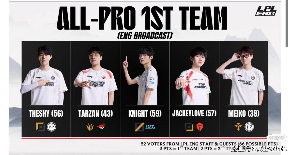 LPL四支队伍锁定冒泡赛!英文流评选最佳阵容:Bin取代369登上2阵