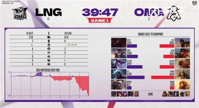LOL德杯淘汰赛：LNG逆转OMG晋级