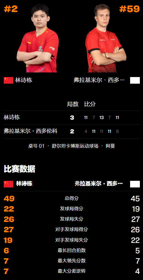 林诗栋上演惊天逆转！单局1-8落后翻盘，恶战5局晋级球星赛8强