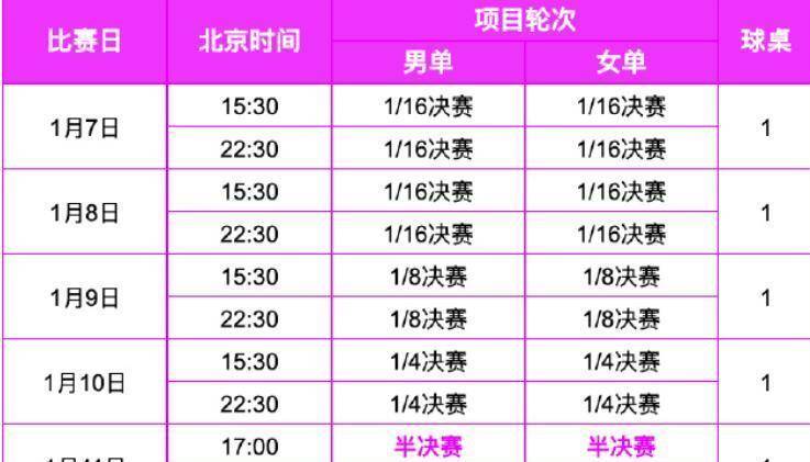 CCTV直播！多哈冠军赛明日抽签，王曼昱张本智和到场！赛程公开